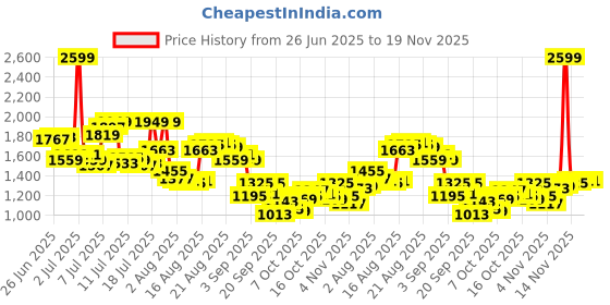 myntra.com Arrow Men Hudson Tailored Formal Trousers arrow Price History Graph from 26 Jun 2025 to 18 Nov 2025
