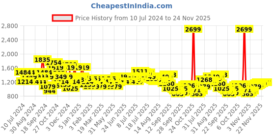 myntra.com Arrow Men Hudson Tailored Tapered Fit Formal Trousers arrow Price History Graph from 10 Jul 2024 to 22 Nov 2025