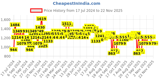 myntra.com Arrow Men Hudson Tailored Tapered Fit Formal Trousers arrow Price History Graph from 17 Jul 2024 to 22 Nov 2025