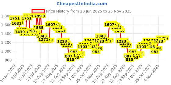 myntra.com Arrow Men Hudson Tailored Tapered Fit Formal Trousers arrow Price History Graph from 20 Jun 2025 to 24 Nov 2025