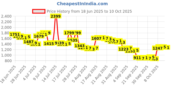 myntra.com Arrow Men Hudson Tailored Tapered Fit Formal Trousers arrow Price History Graph from 18 Jun 2025 to 3 Oct 2025