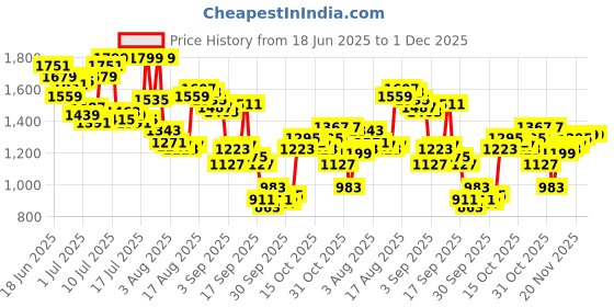 myntra.com Arrow Men Hudson Tailored Tapered Fit Formal Trousers arrow Price History Graph from 18 Jun 2025 to 30 Nov 2025
