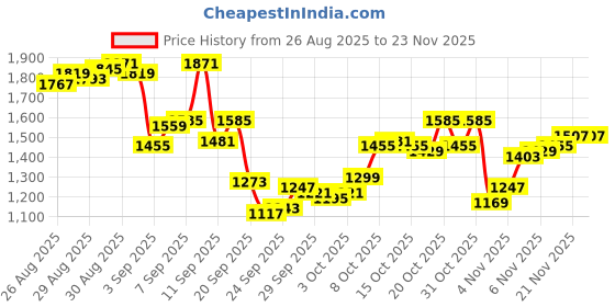 myntra.com Arrow Men Hudson Tailored Tapered Fit Formal Trousers arrow Price History Graph from 26 Aug 2025 to 23 Nov 2025