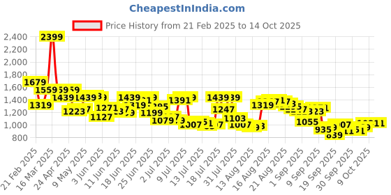 myntra.com Arrow Men Hudson Tapered Fit Formal Trousers arrow Price History Graph from 21 Feb 2025 to 14 Oct 2025