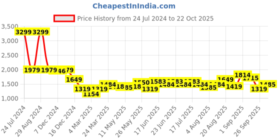 myntra.com Arrow Men Jackson Super Slim Patterned Knit Trousers arrow Price History Graph from 24 Jul 2024 to 22 Oct 2025