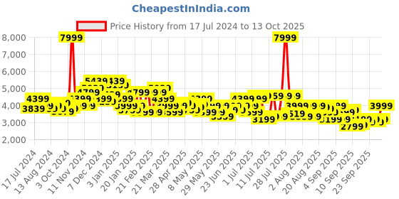 myntra.com Arrow Men Kjaki-Coloured Solid Single-Breasted Casual Blazer arrow Price History Graph from 17 Jul 2024 to 13 Oct 2025