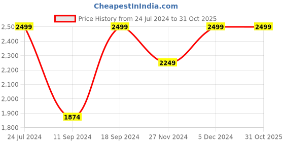 myntra.com Arrow Men Leather Belt arrow Price History Graph from 24 Jul 2024 to 30 Oct 2025