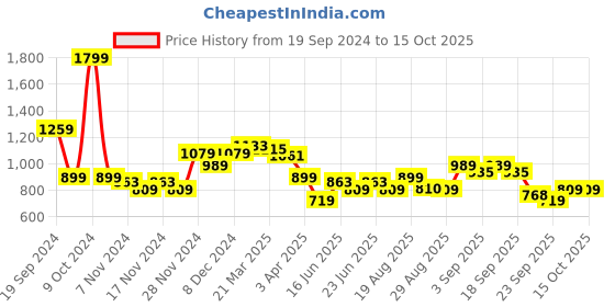 myntra.com Arrow Men Leather Formal Belt arrow Price History Graph from 19 Sep 2024 to 15 Oct 2025