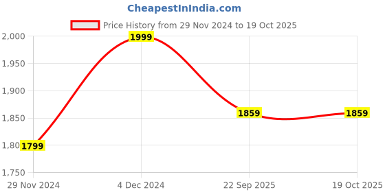 myntra.com Arrow Men Leather Formal Belt arrow Price History Graph from 29 Nov 2024 to 17 Oct 2025