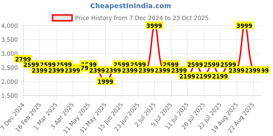 myntra.com Arrow Men Leather Formal Derbys arrow Price History Graph from 7 Dec 2024 to 23 Oct 2025