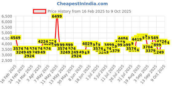 myntra.com Arrow Men Leather Formal Derbys arrow Price History Graph from 16 Feb 2025 to 4 Oct 2025