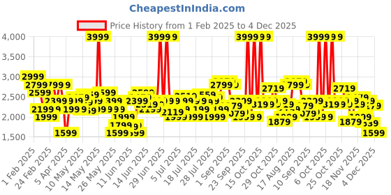 myntra.com Arrow Men Leather Formal Lace-Ups Oxfords Shoes arrow Price History Graph from 1 Feb 2025 to 4 Dec 2025