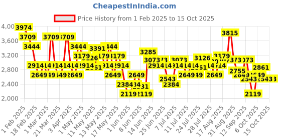 myntra.com Arrow Men Leather Formal Loafers arrow Price History Graph from 1 Feb 2025 to 4 Oct 2025