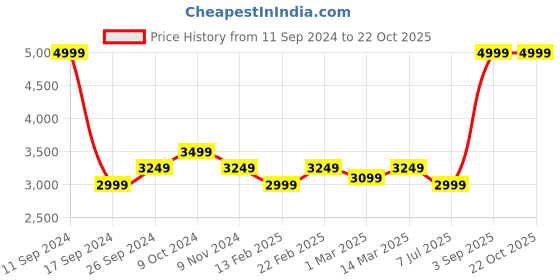 myntra.com Arrow Men Leather Formal Oxfords arrow Price History Graph from 11 Sep 2024 to 22 Oct 2025