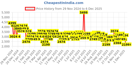 myntra.com Arrow Men Leather Formal Oxfords arrow Price History Graph from 29 Nov 2024 to 4 Dec 2025