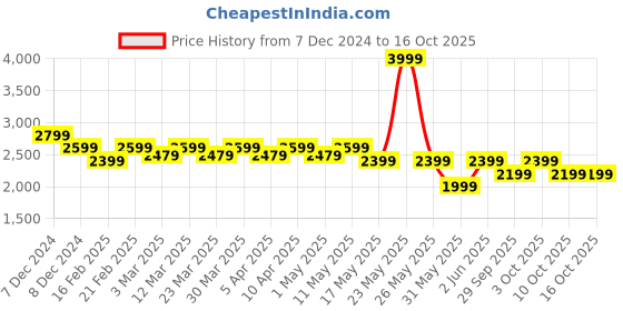 myntra.com Arrow Men Leather FormalBrogues arrow Price History Graph from 7 Dec 2024 to 16 Oct 2025