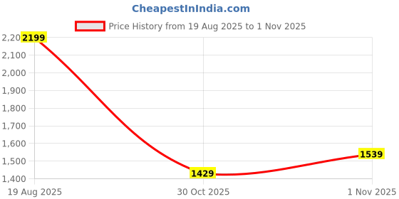 myntra.com Arrow Men Leather Reversible Belt arrow Price History Graph from 19 Aug 2025 to 1 Nov 2025