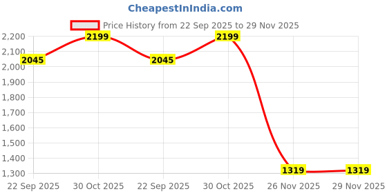 myntra.com Arrow Men Leather Reversible Belt arrow Price History Graph from 22 Sep 2025 to 29 Nov 2025