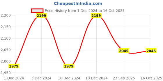 myntra.com Arrow Men Leather Reversible Formal Belt arrow Price History Graph from 1 Dec 2024 to 16 Oct 2025