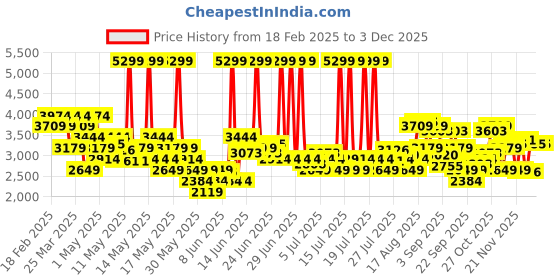 myntra.com Arrow Men Leather Round Toe Formal Loafers arrow Price History Graph from 18 Feb 2025 to 1 Dec 2025