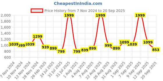 myntra.com Arrow Men Leather Two Fold Wallet arrow Price History Graph from 7 Nov 2024 to 20 Sep 2025
