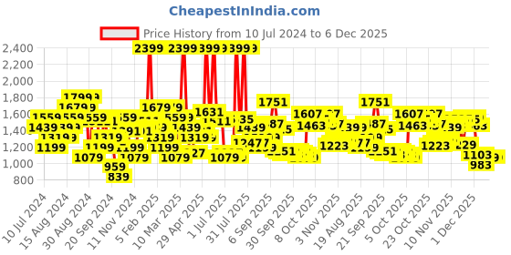 myntra.com Arrow Men Light Brown Solid Tailored Fit Formal Trousers arrow Price History Graph from 10 Jul 2024 to 5 Dec 2025