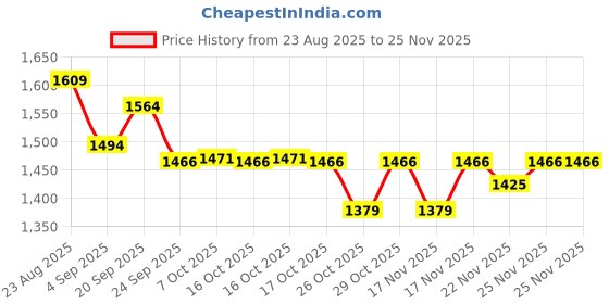 myntra.com Arrow Men Long sleeves Slim Fit Smart Formal Shirt arrow Price History Graph from 23 Aug 2025 to 24 Nov 2025