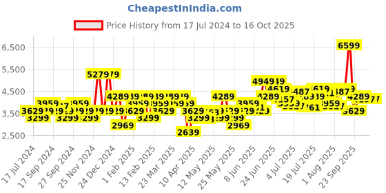 myntra.com Arrow Men Lynx Formal Leather Brogues arrow Price History Graph from 17 Jul 2024 to 16 Oct 2025