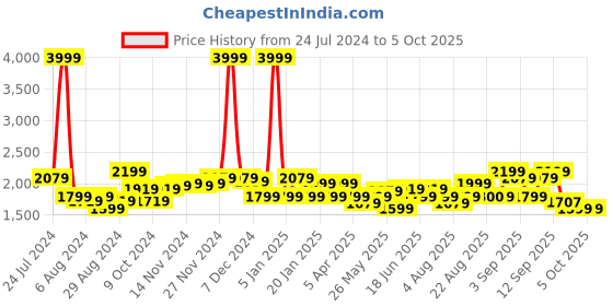 myntra.com Arrow Men Mandarin Collar Heathered Nehru jacket arrow Price History Graph from 24 Jul 2024 to 4 Oct 2025