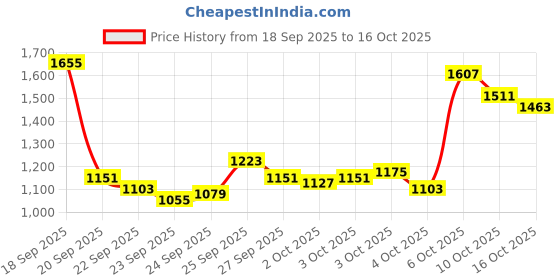 myntra.com Arrow Men Manhattan Slim Fit Checked Pure Cotton Formal Shirt arrow Price History Graph from 18 Sep 2025 to 16 Oct 2025