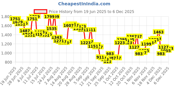 myntra.com Arrow Men Manhattan Slim Fit Grid Tattersall Checks Checked Formal Shirt arrow Price History Graph from 19 Jun 2025 to 4 Dec 2025