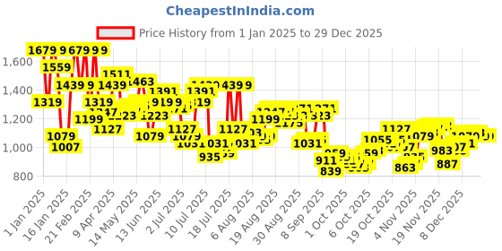 myntra.com Arrow Men Manhattan Slim Fit Opaque Checked Pure Cotton Formal Shirt arrow Price History Graph from 1 Jan 2025 to 29 Dec 2025