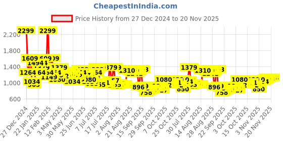 myntra.com Arrow Men Manhattan Slim Fit Opaque Self Design Textured Formal Shirt arrow Price History Graph from 27 Dec 2024 to 20 Nov 2025