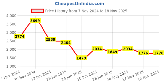 myntra.com Arrow Men Manhattan Slim Fit Opaque Striped Casual Shirt arrow Price History Graph from 7 Nov 2024 to 18 Nov 2025