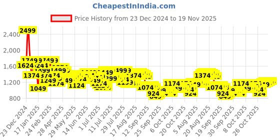 myntra.com Arrow Men Manhattan Slim Fit Self Design Pure Cotton Formal Shirt arrow Price History Graph from 23 Dec 2024 to 18 Nov 2025