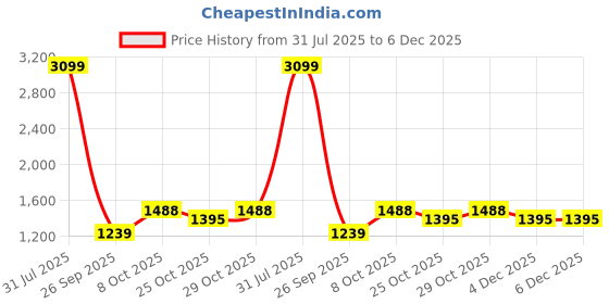 myntra.com Arrow Men Manhattan Spread Collar Checked Cotton Slim Fit Formal Shirt arrow Price History Graph from 31 Jul 2025 to 4 Dec 2025