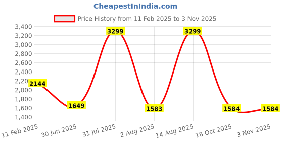 myntra.com Arrow Men Manhattan Spread Collar Micro Checked Cotton Slim Fit Formal Shirt arrow Price History Graph from 11 Feb 2025 to 3 Nov 2025