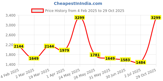 myntra.com Arrow Men Manhattan Spread Collar Micro Checked Cotton Slim Fit Formal Shirt arrow Price History Graph from 4 Feb 2025 to 29 Oct 2025
