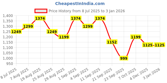 myntra.com Arrow Men Manhattan Spread Collar Solid Cotton Slim Fit Formal Shirt arrow Price History Graph from 8 Jul 2025 to 31 Dec 2025
