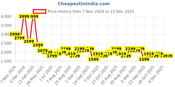 myntra.com Arrow Men Manhattan Spread Collar Striped Printed Cotton Slim Fit Formal Shirt arrow Price History Graph from 7 Nov 2024 to 13 Dec 2025
