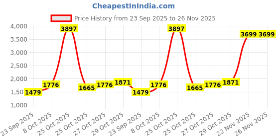 myntra.com Arrow Men Manhattan Spread Collar Textured Cotton Slim Fit Formal Shirt arrow Price History Graph from 23 Sep 2025 to 22 Nov 2025