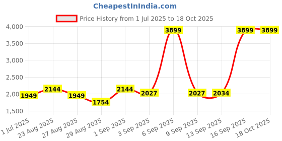 myntra.com Arrow Men Manhattan Spread Collar Textured Cotton Slim Fit Formal Shirt arrow Price History Graph from 1 Jul 2025 to 18 Oct 2025