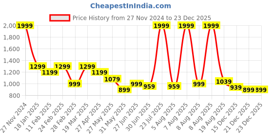 myntra.com Arrow Men Manhattan Spread Collar Vertical Striped Cotton Slim Fit Formal Shirt arrow Price History Graph from 27 Nov 2024 to 23 Dec 2025