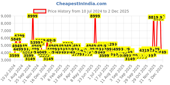 myntra.com Arrow Men Maroon & Blue Checked Single Breasted Casual Blazer arrow Price History Graph from 10 Jul 2024 to 1 Dec 2025