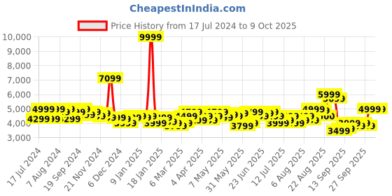 myntra.com Arrow Men Maroon Checked Single Breasted Blazer arrow Price History Graph from 17 Jul 2024 to 9 Oct 2025