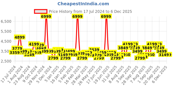 myntra.com Arrow Men Maroon Self Design Slim-Fit Single-Breasted Formal Blazers arrow Price History Graph from 17 Jul 2024 to 4 Dec 2025