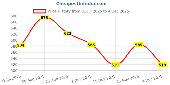 myntra.com Arrow Men Maroon Solid Polo Collar T-shirt arrow Price History Graph from 31 Jul 2025 to 18 Nov 2025