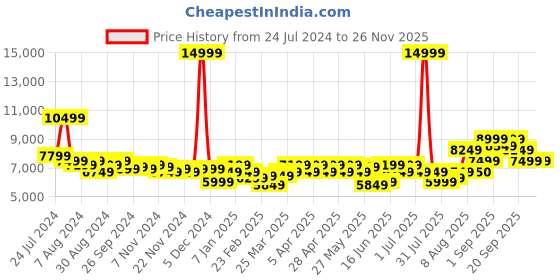 myntra.com Arrow Men Maroon Solid Single-Breasted 3 Piece Formal Suit arrow Price History Graph from 24 Jul 2024 to 24 Nov 2025