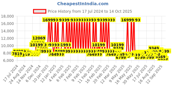 myntra.com Arrow Men Maroon Solid Single-Breasted Three-Piece Suit arrow Price History Graph from 17 Jul 2024 to 14 Oct 2025