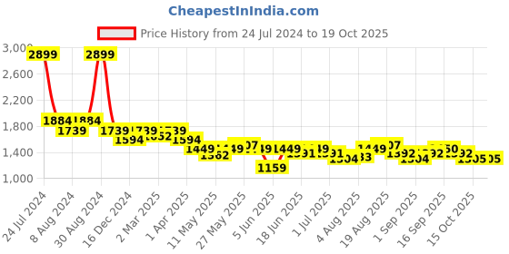 myntra.com Arrow Men mart Flex Super Mid-Rise Slim Fit Chinos Trousers arrow Price History Graph from 24 Jul 2024 to 19 Oct 2025